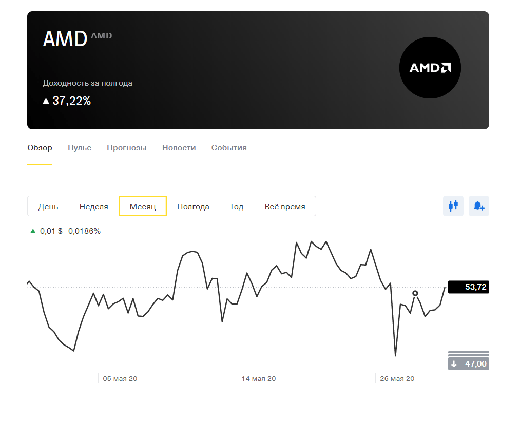 Покупка акций AMD