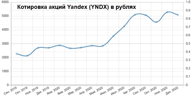 Недооцененные акции Yandex (YNDX)